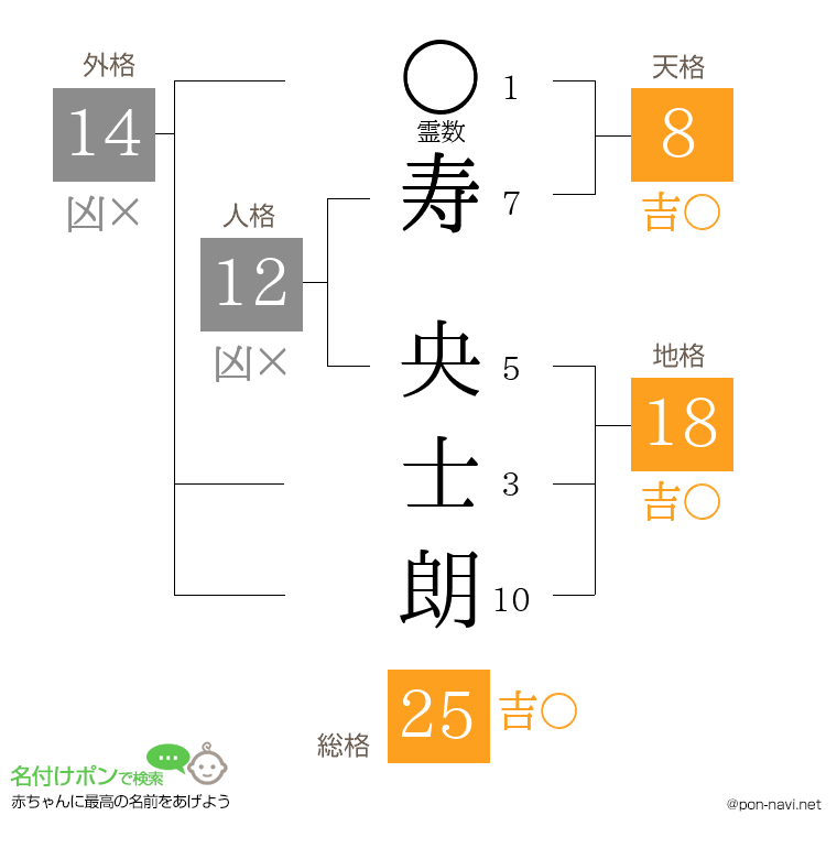寿 央士朗さんの姓名判断結果