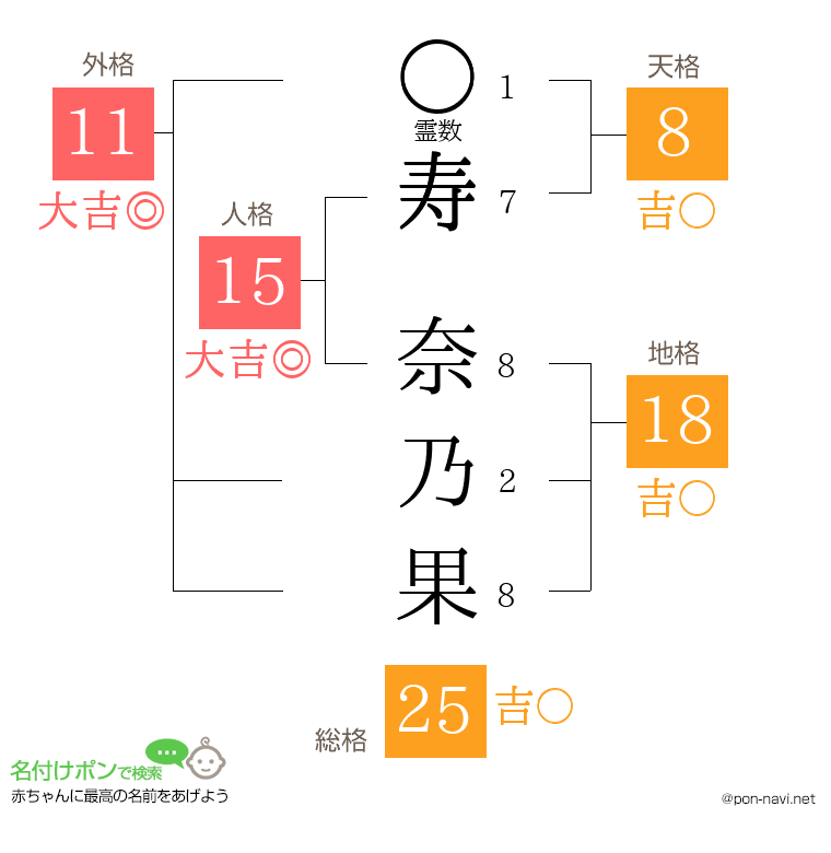 寿 奈乃果さんの姓名判断結果