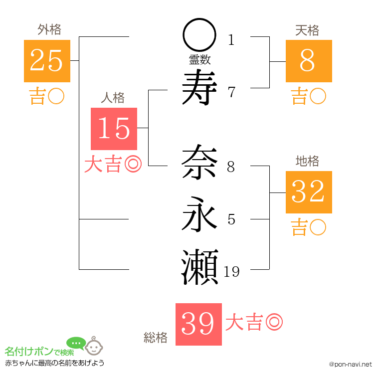 寿 奈永瀬さんの姓名判断結果