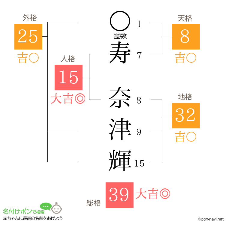 寿 奈津輝さんの姓名判断結果