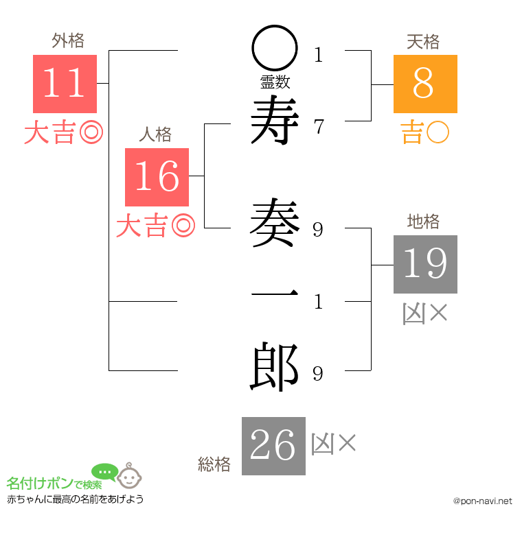 寿 奏一郎さんの姓名判断結果