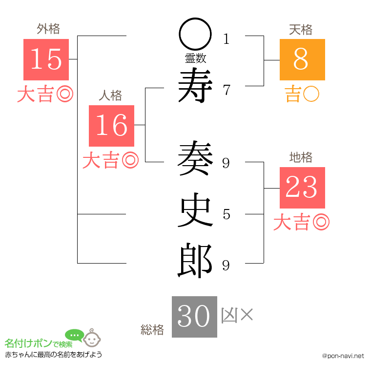寿 奏史郎さんの姓名判断結果
