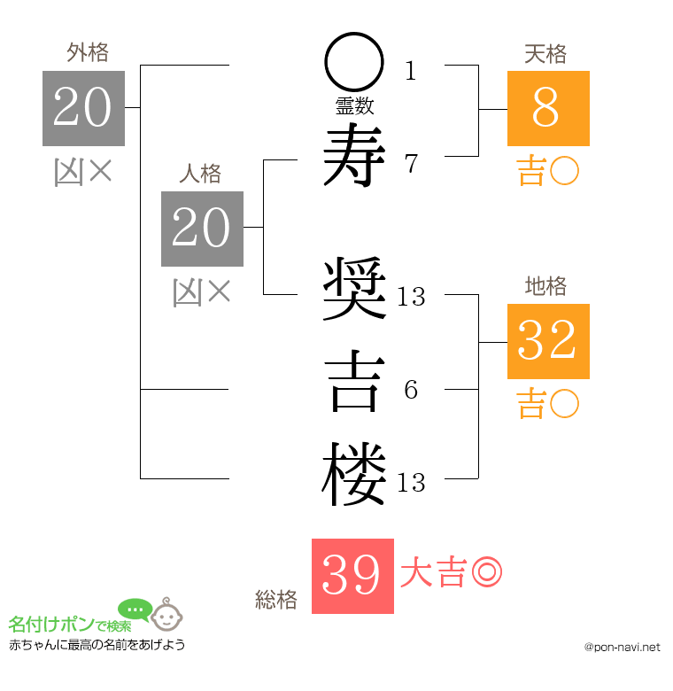 寿 奨吉楼さんの姓名判断結果