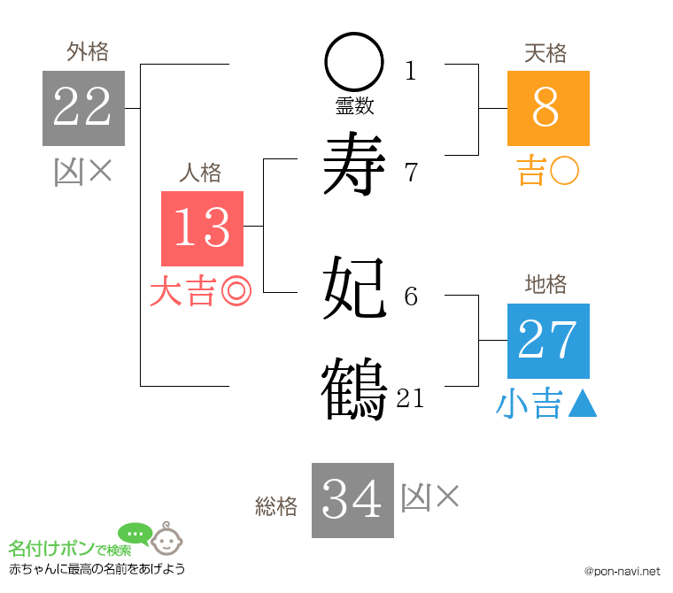 寿 妃鶴さんの姓名判断結果