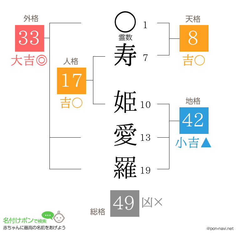 寿 姫愛羅さんの姓名判断結果