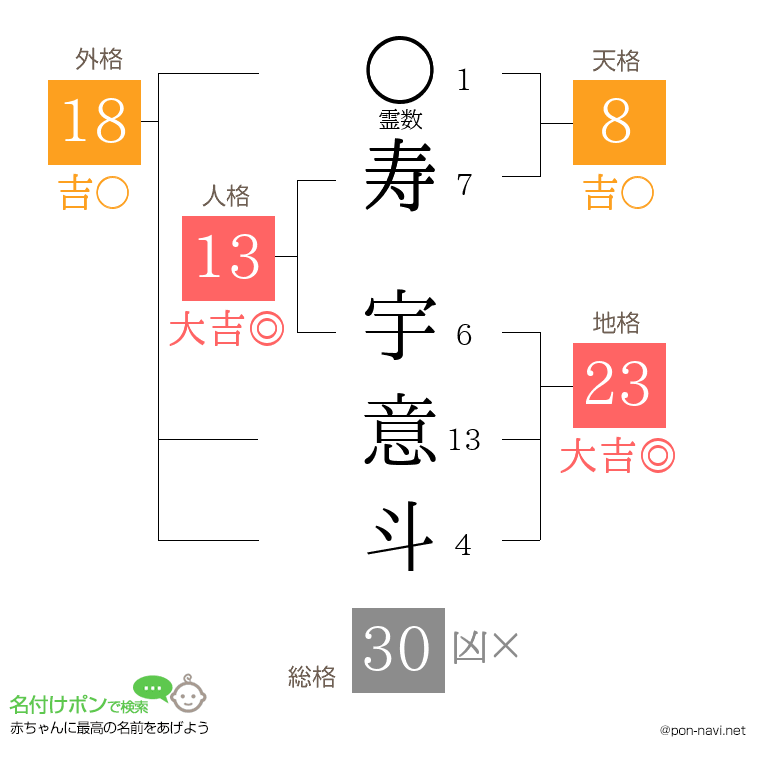 寿 宇意斗さんの姓名判断結果