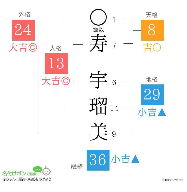 寿 宇瑠美さんの姓名判断結果