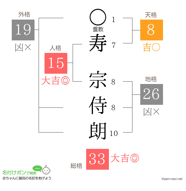 寿 宗侍朗さんの姓名判断結果