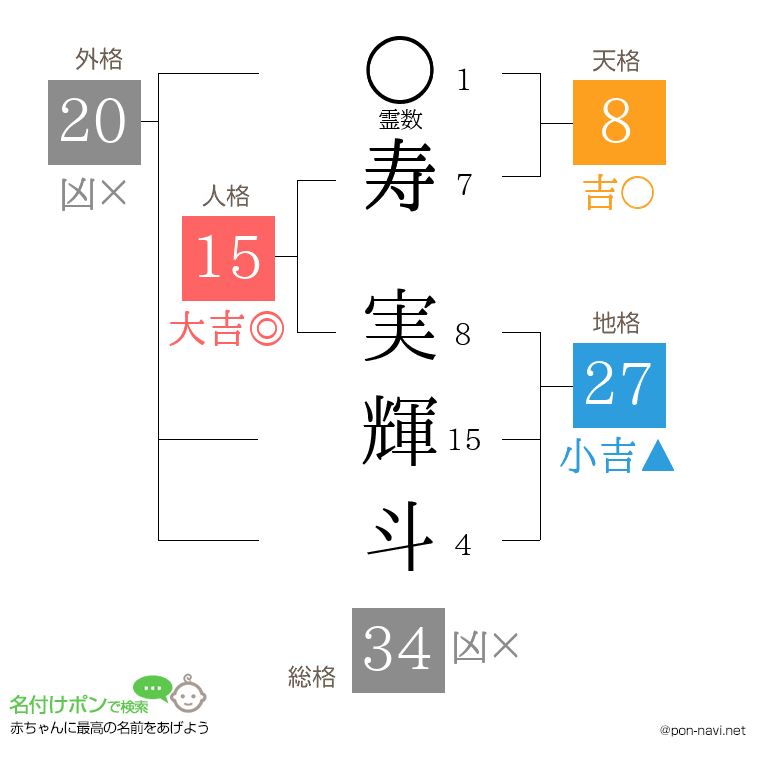 寿 実輝斗さんの姓名判断結果