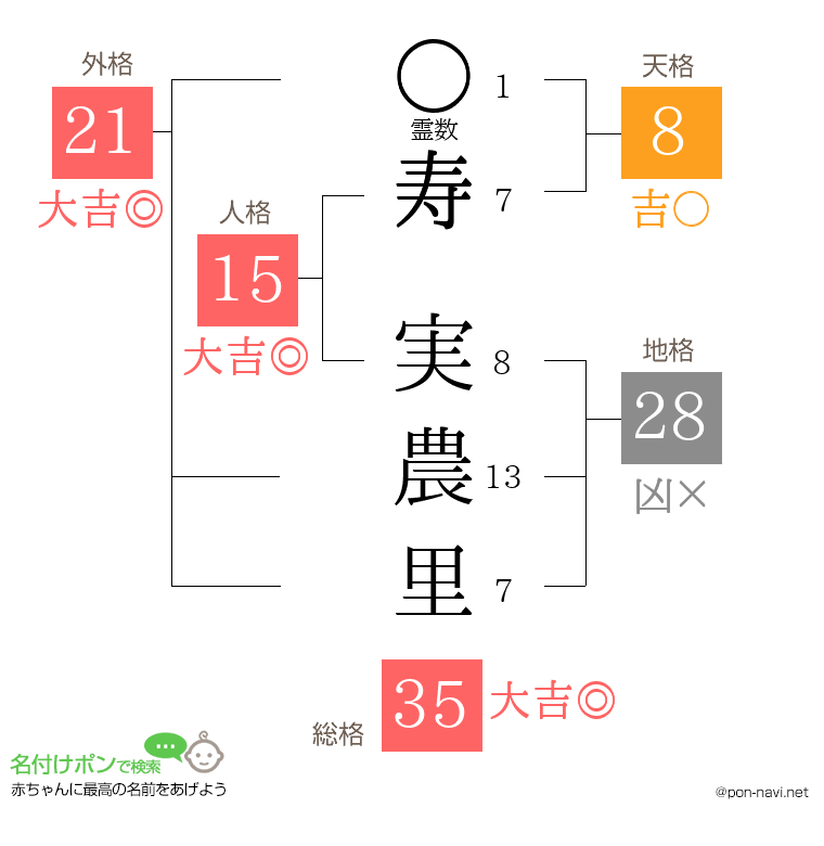 寿 実農里さんの姓名判断結果
