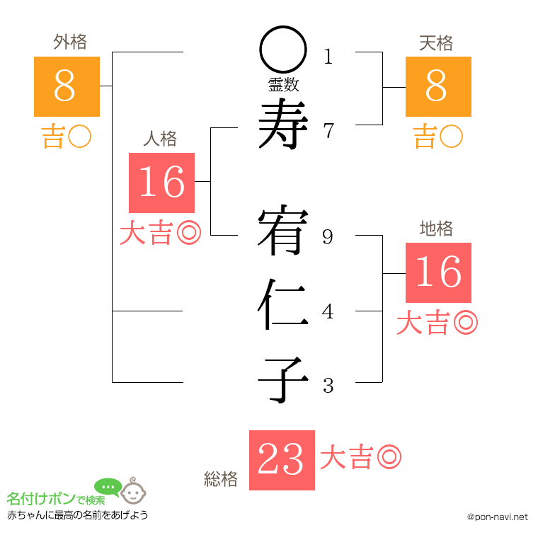 寿 宥仁子さんの姓名判断結果