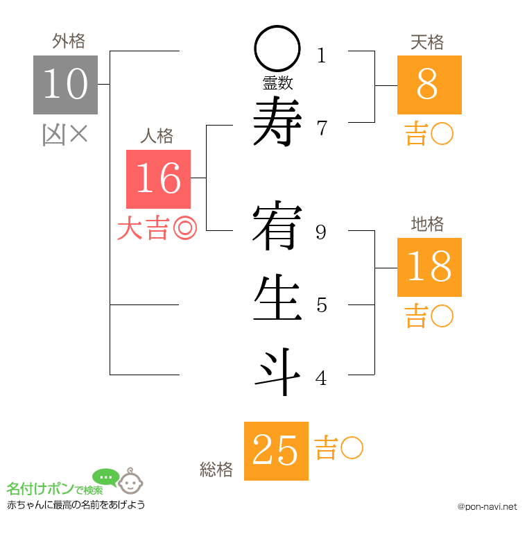 寿 宥生斗さんの姓名判断結果