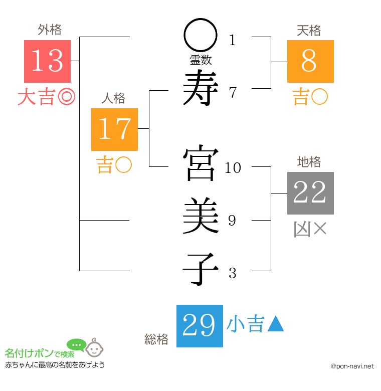 寿 宮美子さんの姓名判断結果