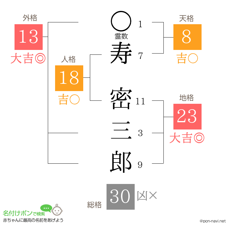 寿 密三郎さんの姓名判断結果