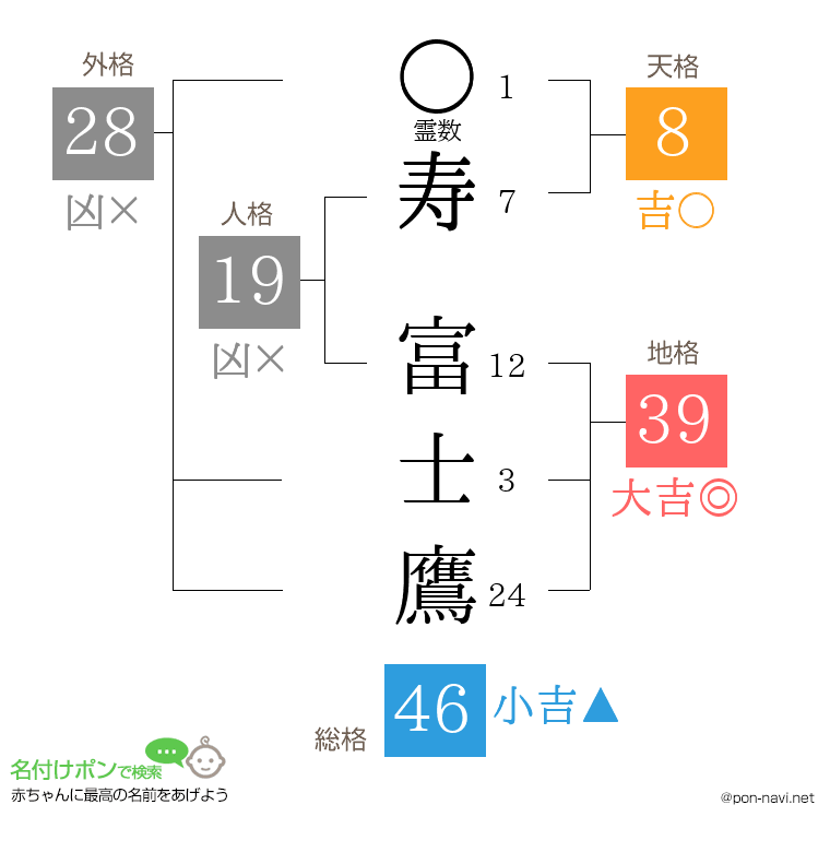 寿 富士鷹さんの姓名判断結果