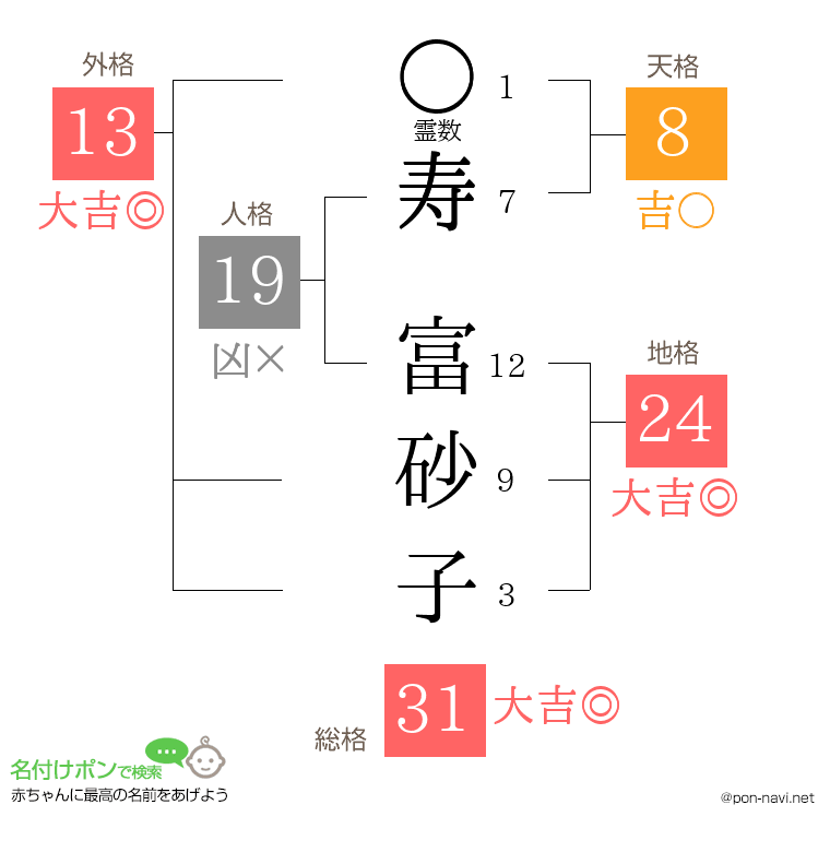 寿 富砂子さんの姓名判断結果
