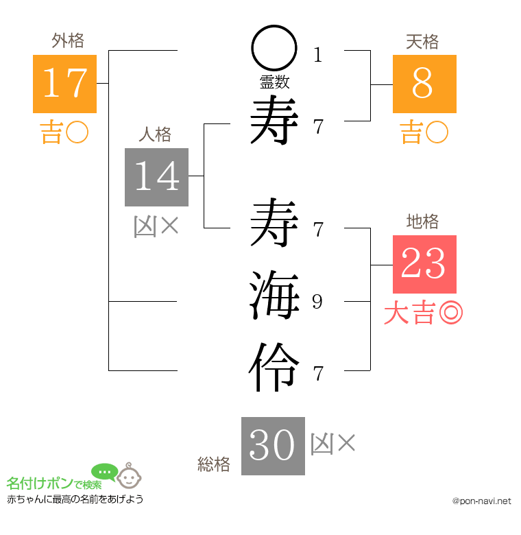 寿 寿海伶さんの姓名判断結果
