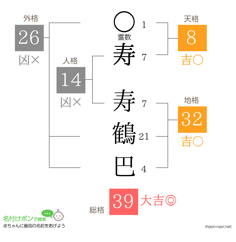 寿 寿鶴巴さんの姓名判断結果