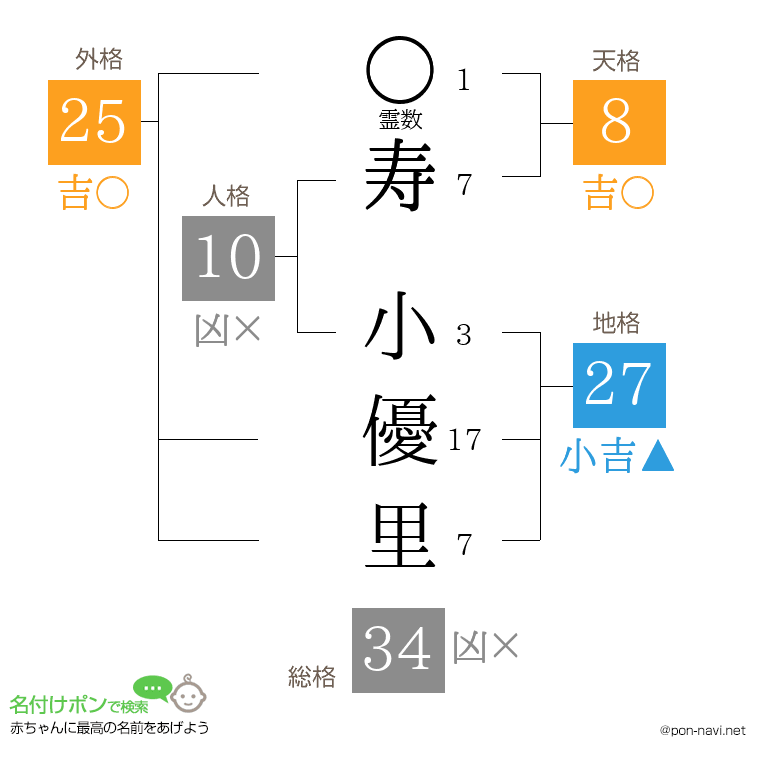 寿 小優里さんの姓名判断結果