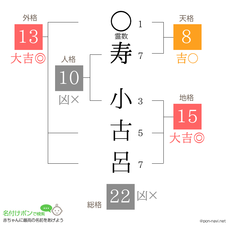 寿 小古呂さんの姓名判断結果