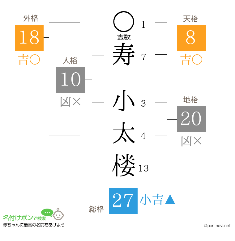 寿 小太楼さんの姓名判断結果
