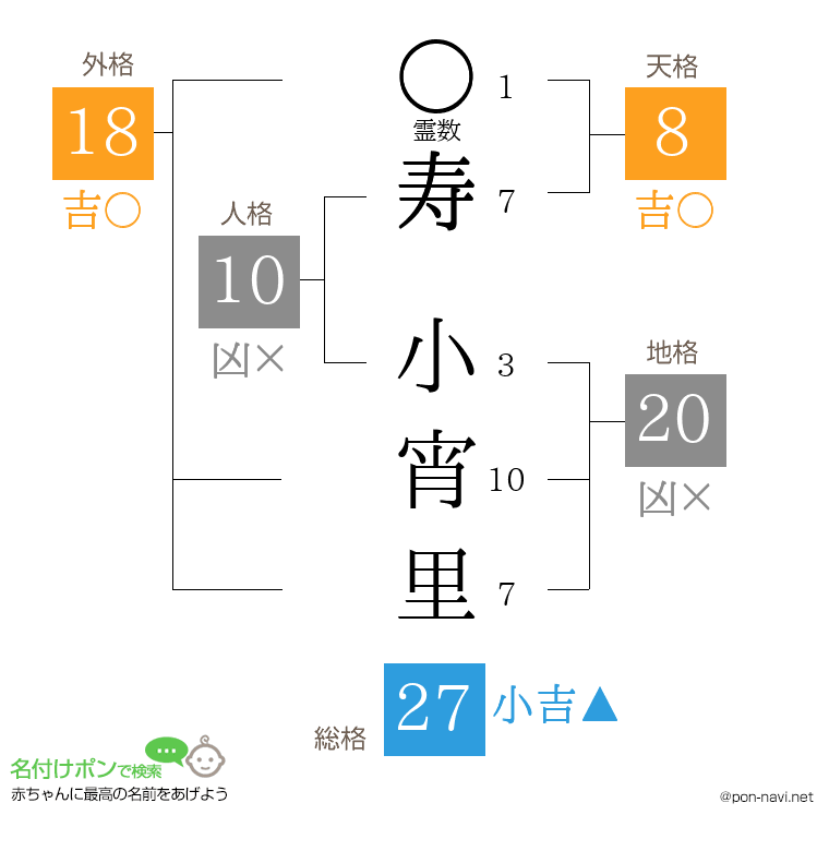 寿 小宵里さんの姓名判断結果