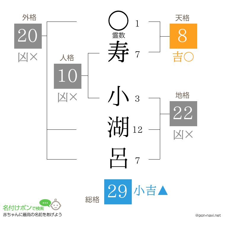 寿 小湖呂さんの姓名判断結果