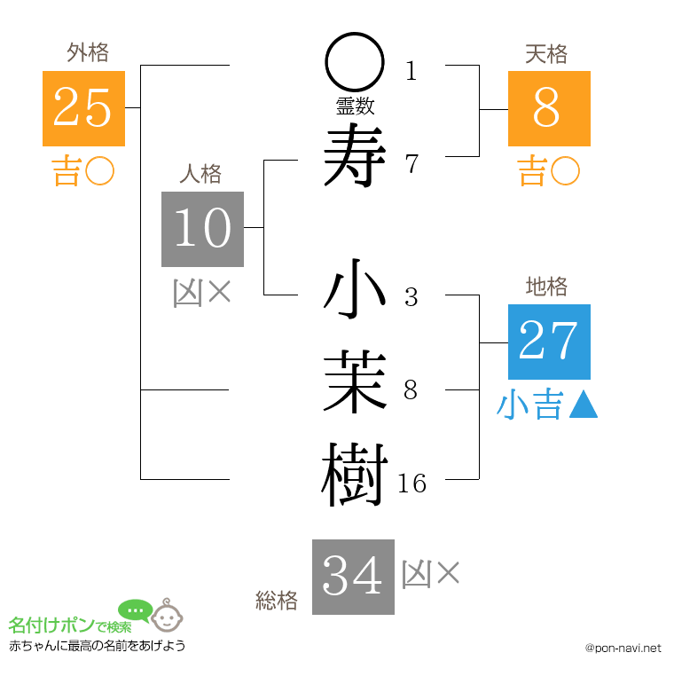 寿 小茉樹さんの姓名判断結果