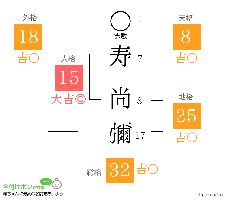 寿 尚彌さんの姓名判断結果