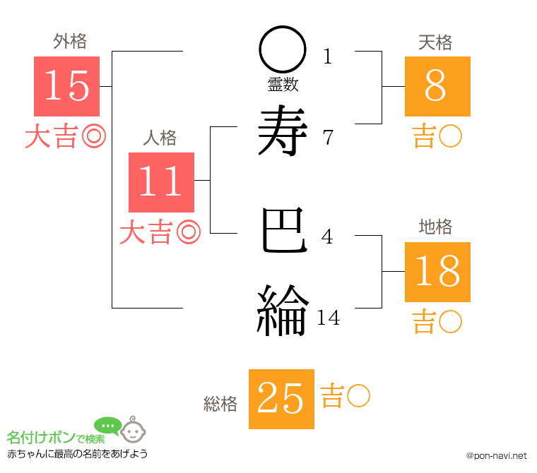 寿 巴綸さんの姓名判断結果