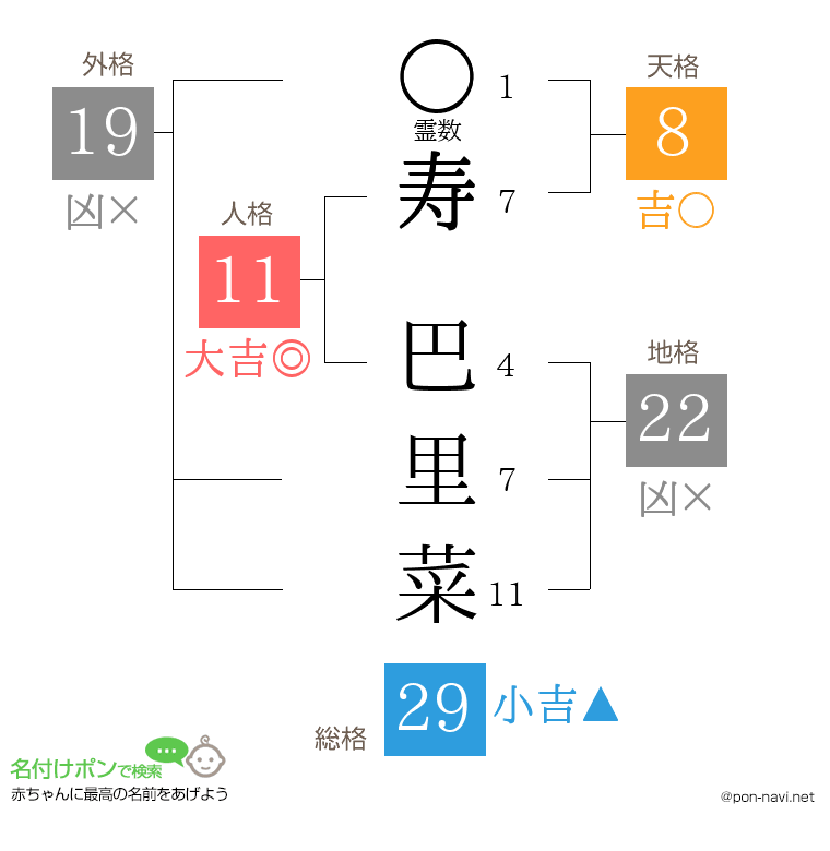 寿 巴里菜さんの姓名判断結果