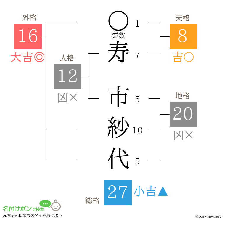 寿 市紗代さんの姓名判断結果