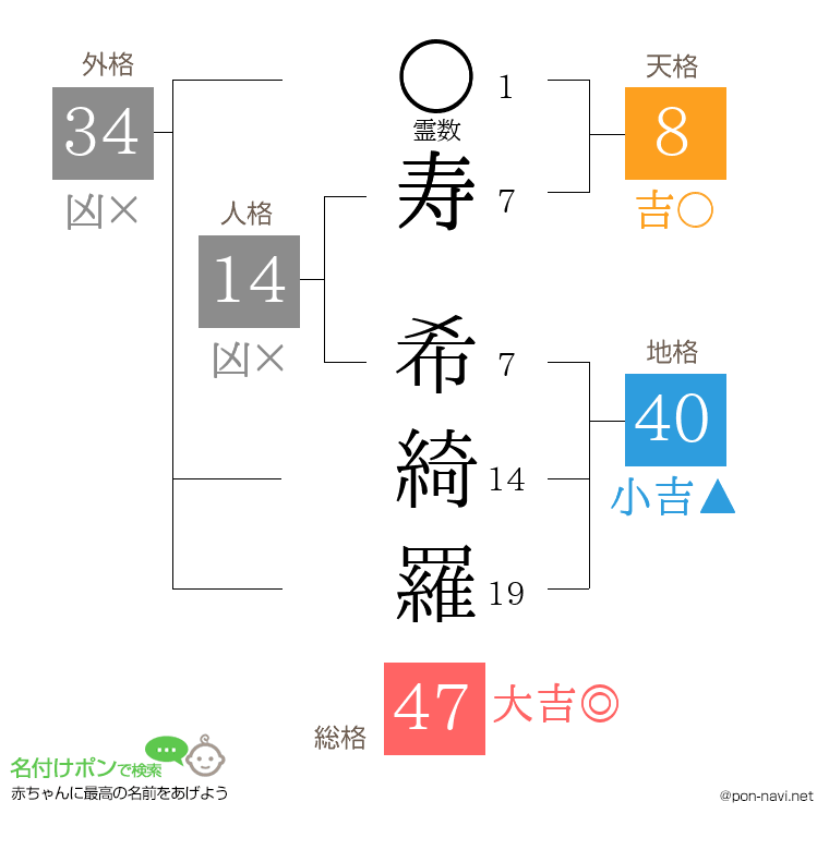 寿 希綺羅さんの姓名判断結果
