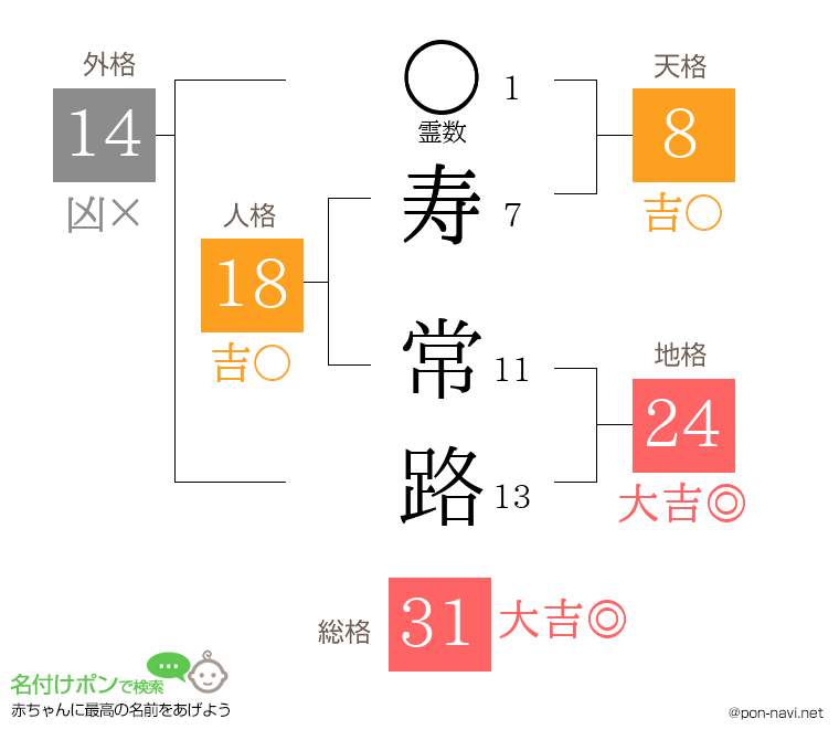 寿 常路さんの姓名判断結果