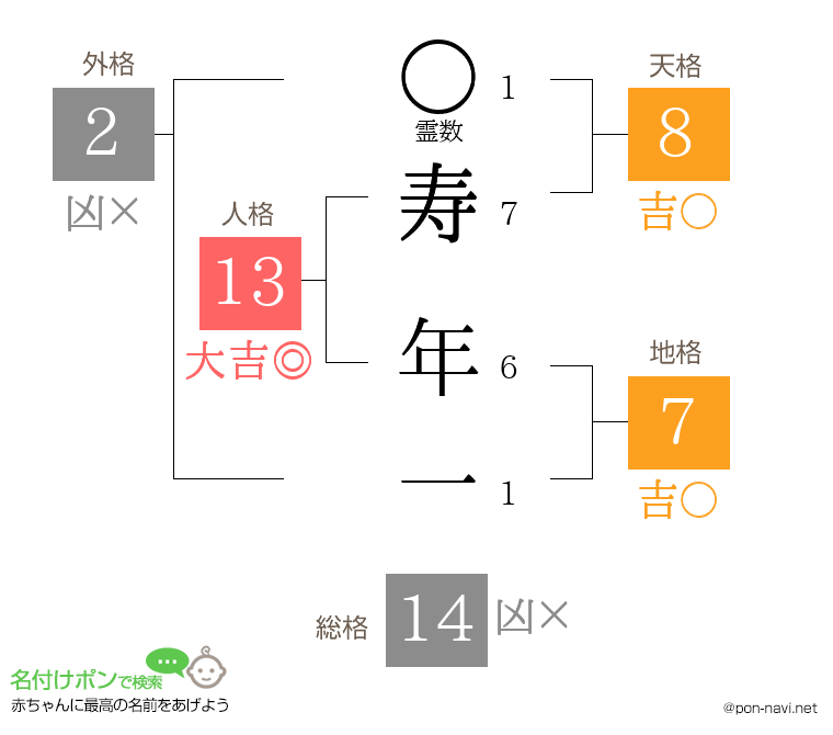 寿 年一さんの姓名判断結果