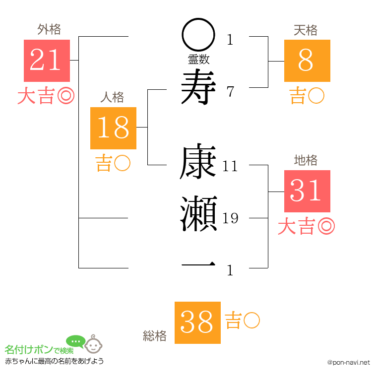 寿 康瀬一さんの姓名判断結果