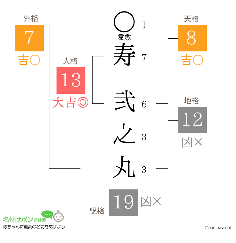 寿 弐之丸さんの姓名判断結果