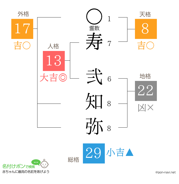 寿 弐知弥さんの姓名判断結果