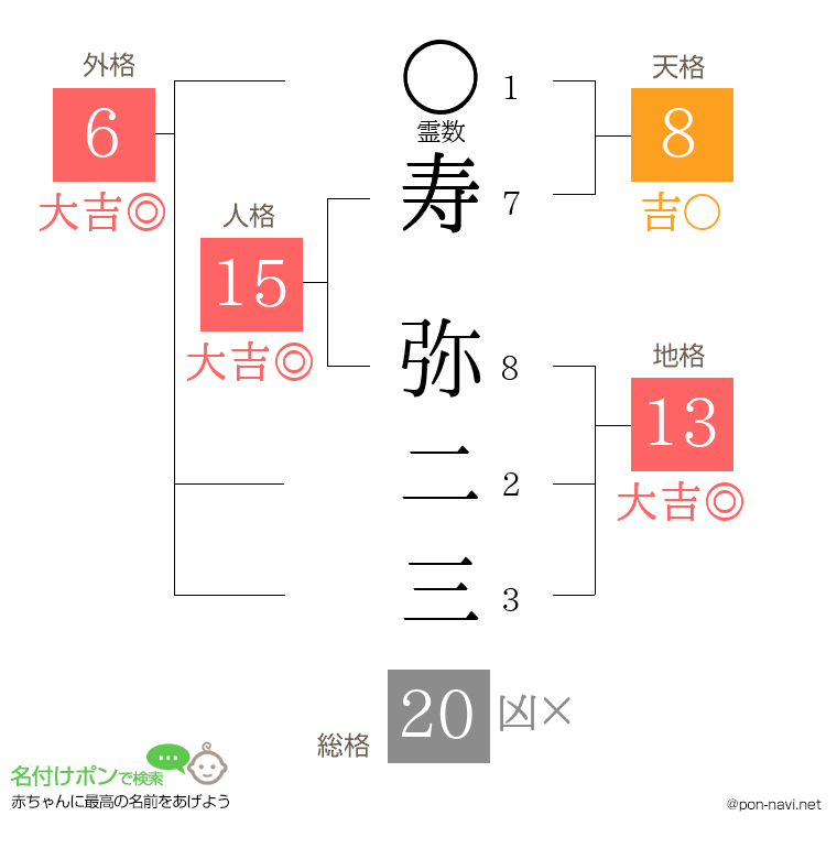 寿 弥二三さんの姓名判断結果