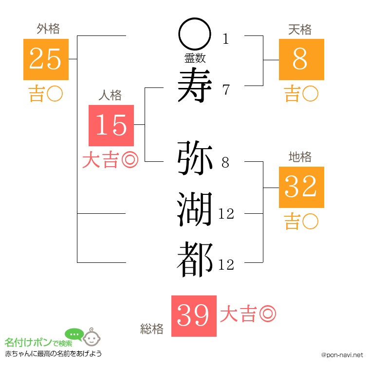 寿 弥湖都さんの姓名判断結果