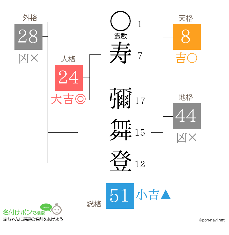 寿 彌舞登さんの姓名判断結果