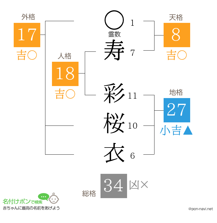 寿 彩桜衣さんの姓名判断結果