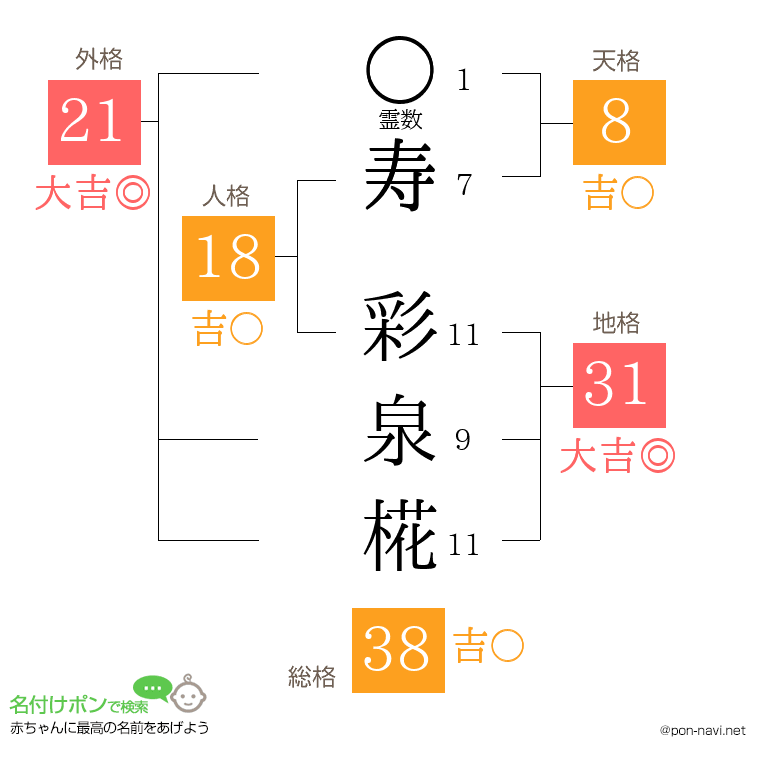 寿 彩泉椛さんの姓名判断結果