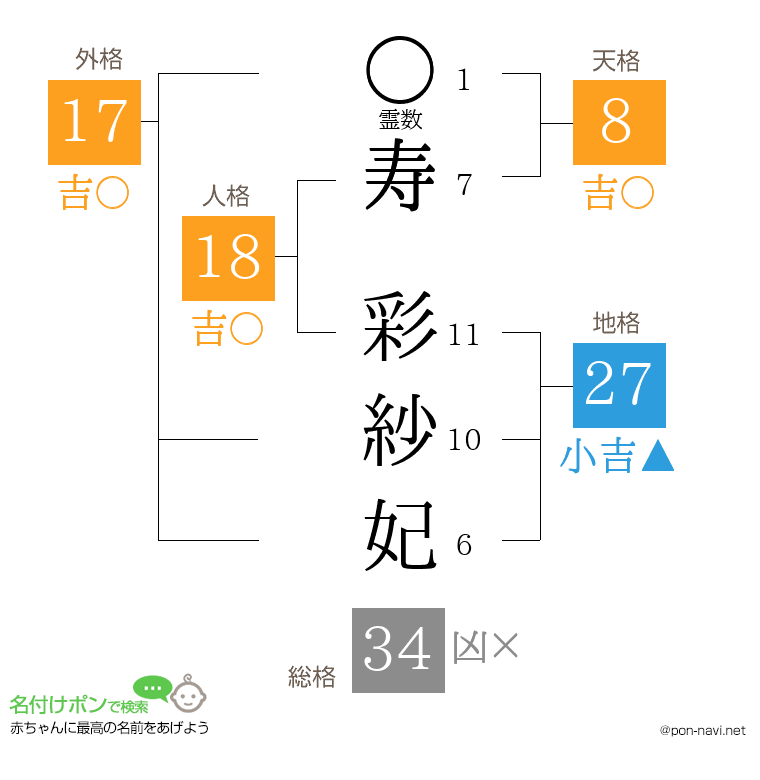 寿 彩紗妃さんの姓名判断結果