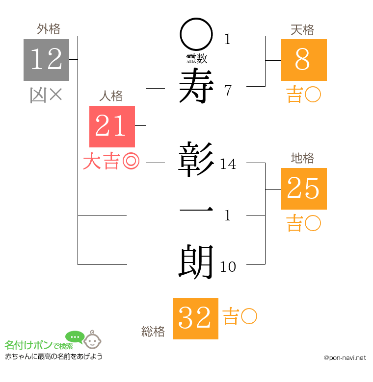 寿 彰一朗さんの姓名判断結果