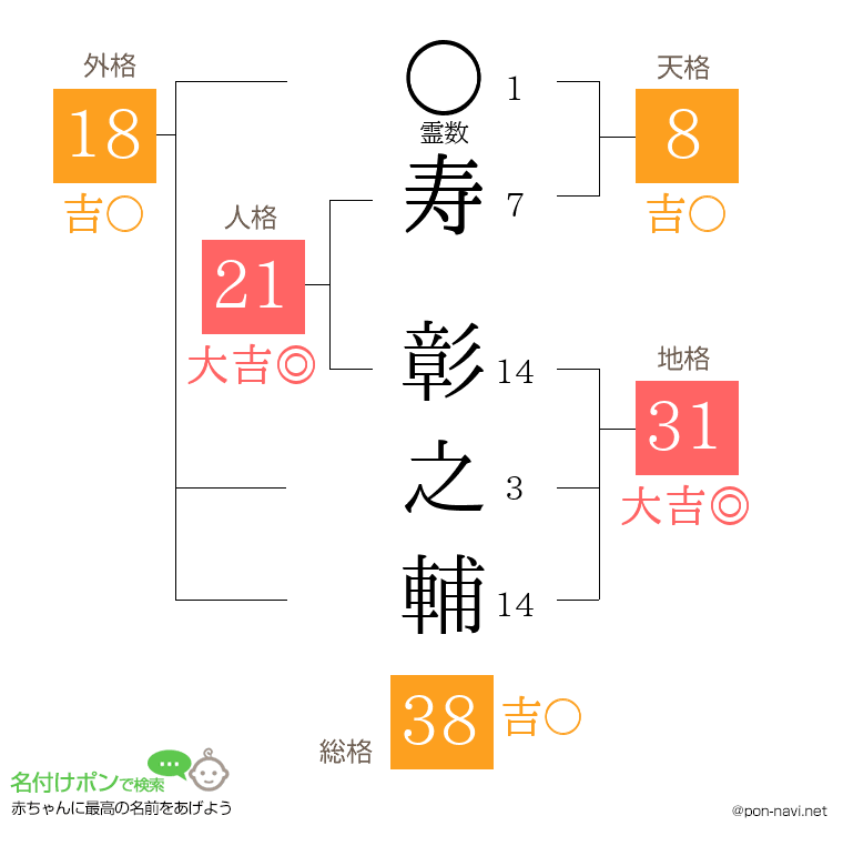 寿 彰之輔さんの姓名判断結果