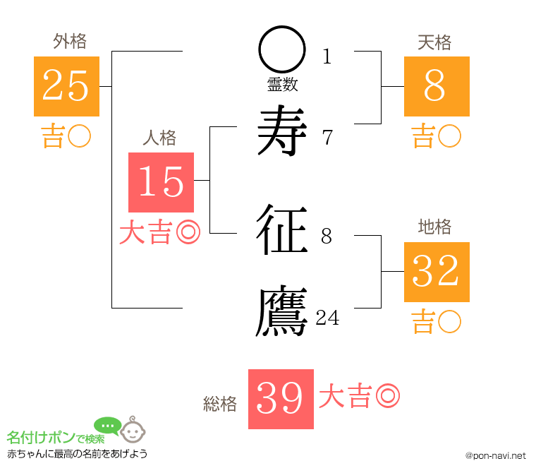 寿 征鷹さんの姓名判断結果