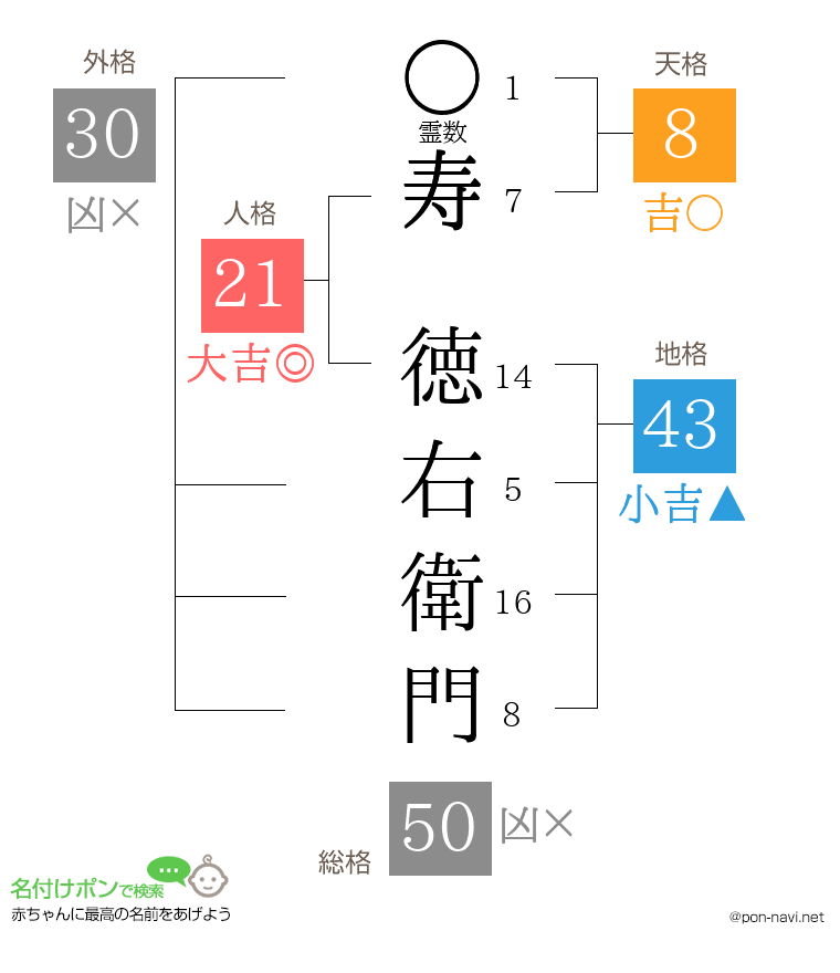 寿 徳右衛門さんの姓名判断結果