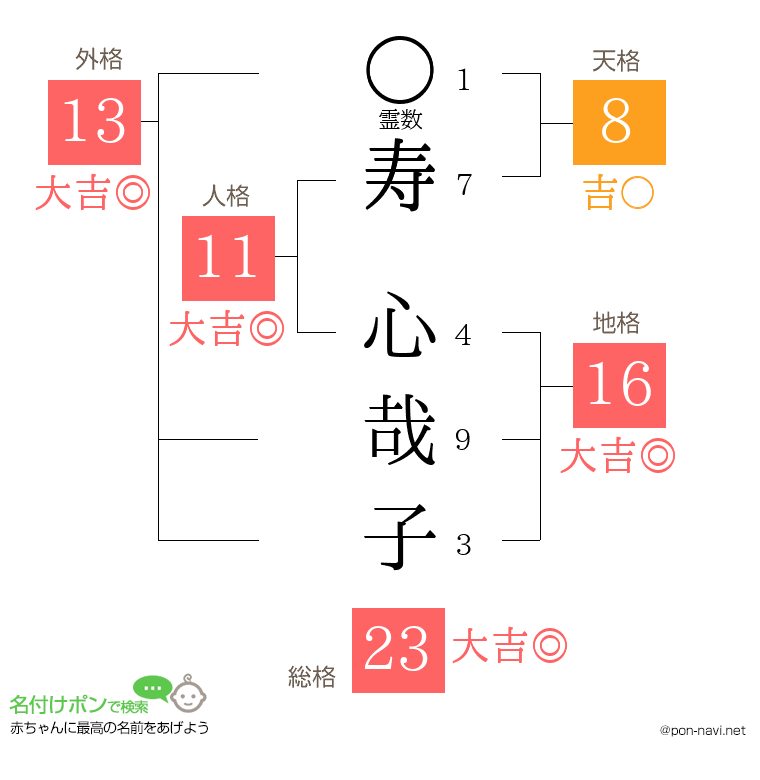 寿 心哉子さんの姓名判断結果