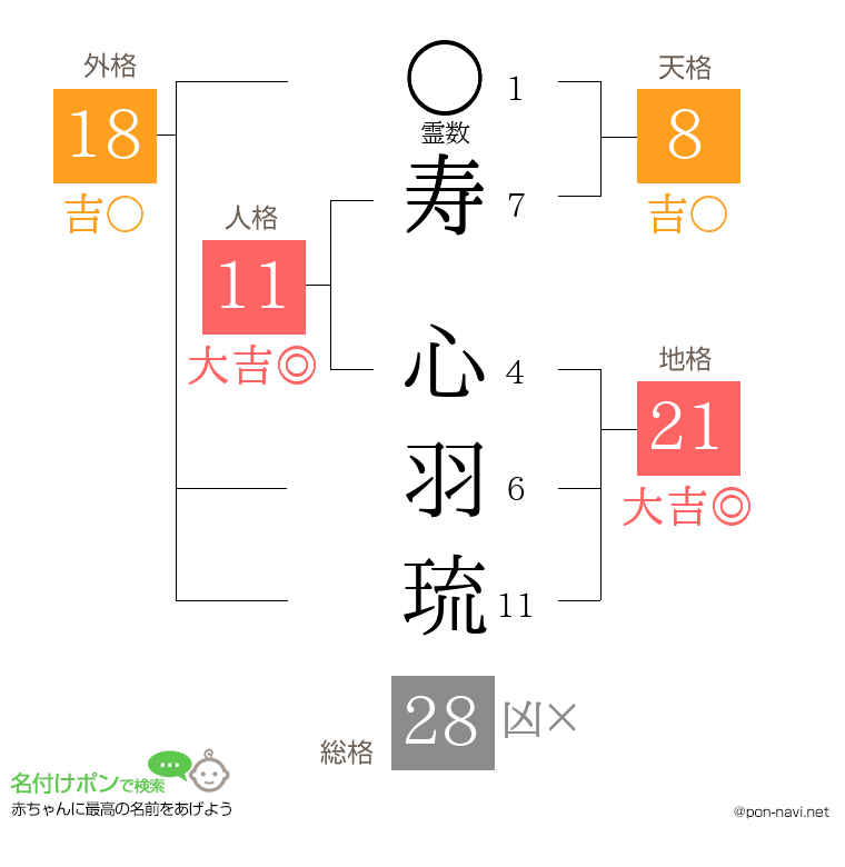 寿 心羽琉さんの姓名判断結果